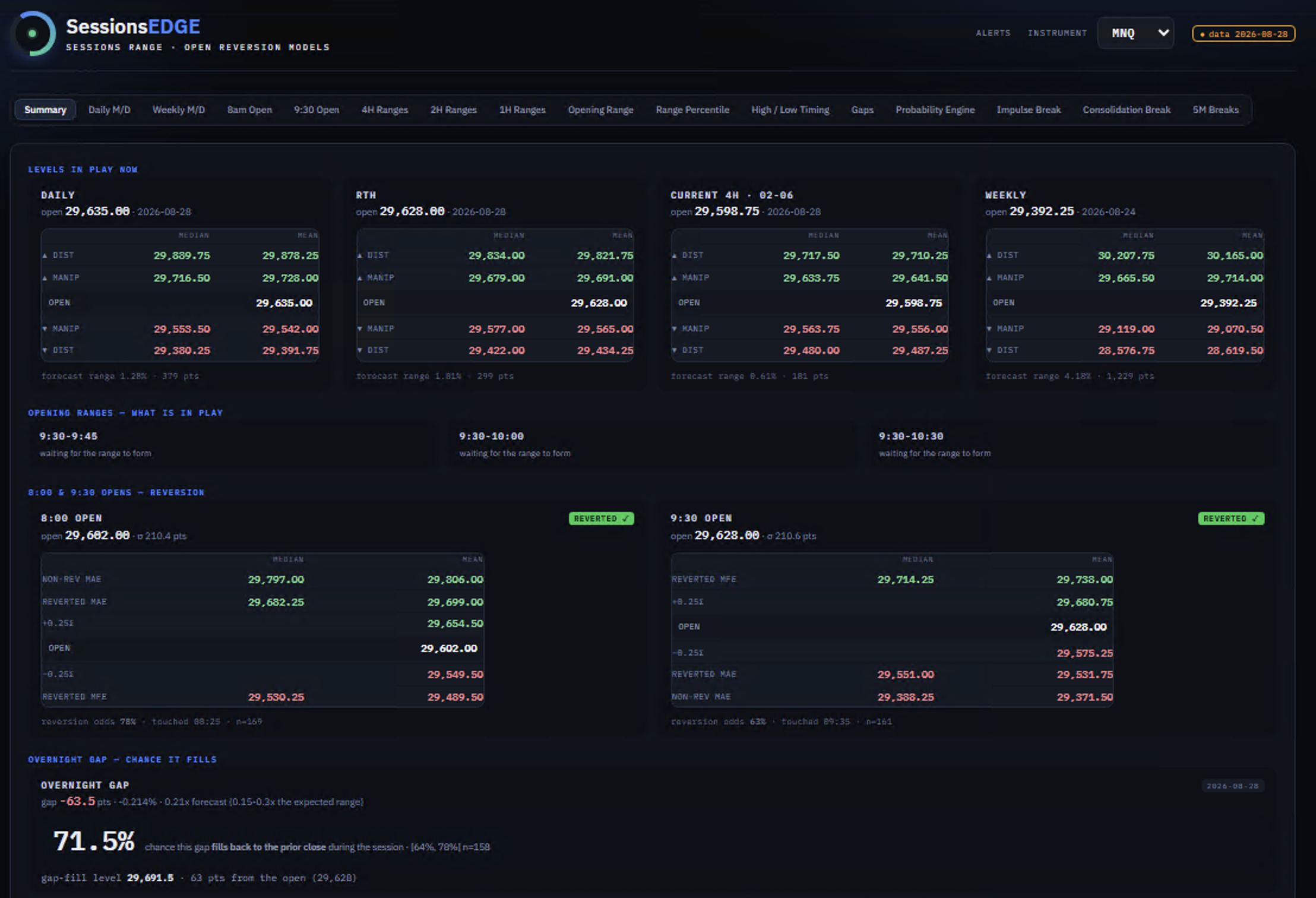 SessionsEDGE dashboard Summary view showing daily, RTH, 4H and weekly levels, opening ranges, session-open reversion and overnight gap odds